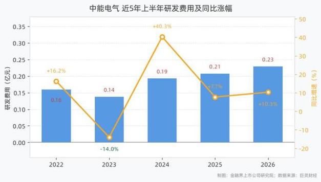 32%|光伏|输配电