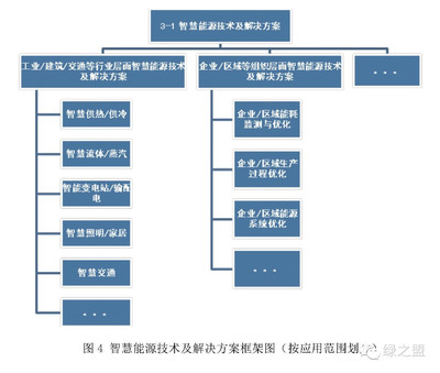 智慧能源产业与能源互联网,是什么?